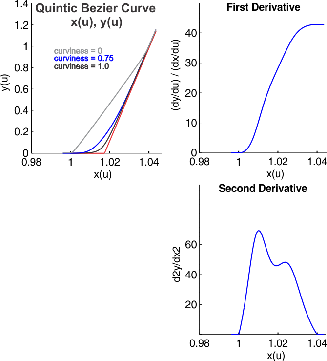 fig_SmoothSegmentedFunctionFactory_quinticCornerSections.png