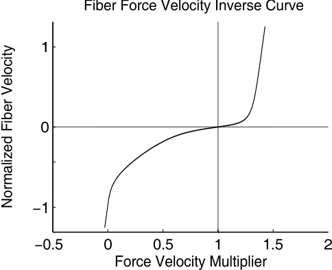 fig_ForceVelocityInverseCurve.png