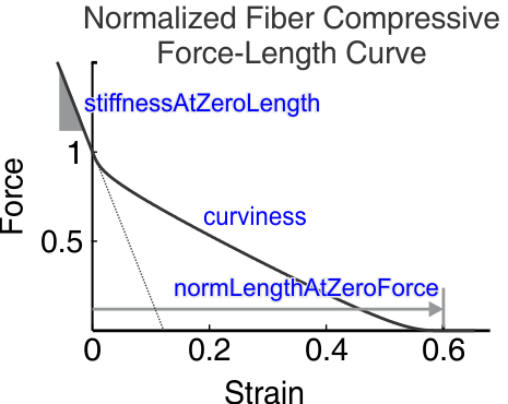 fig_FiberCompressiveForceLengthCurve.png