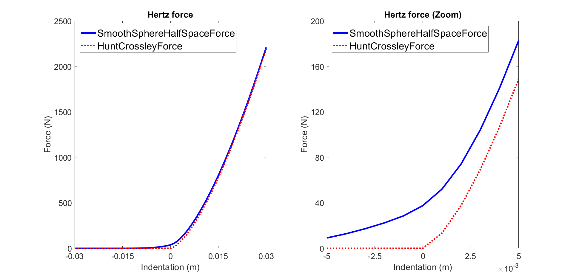 SmoothSphereHalfSpaceForce_HertzForce.png