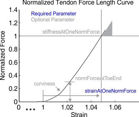 fig_TendonForceLengthCurve.png