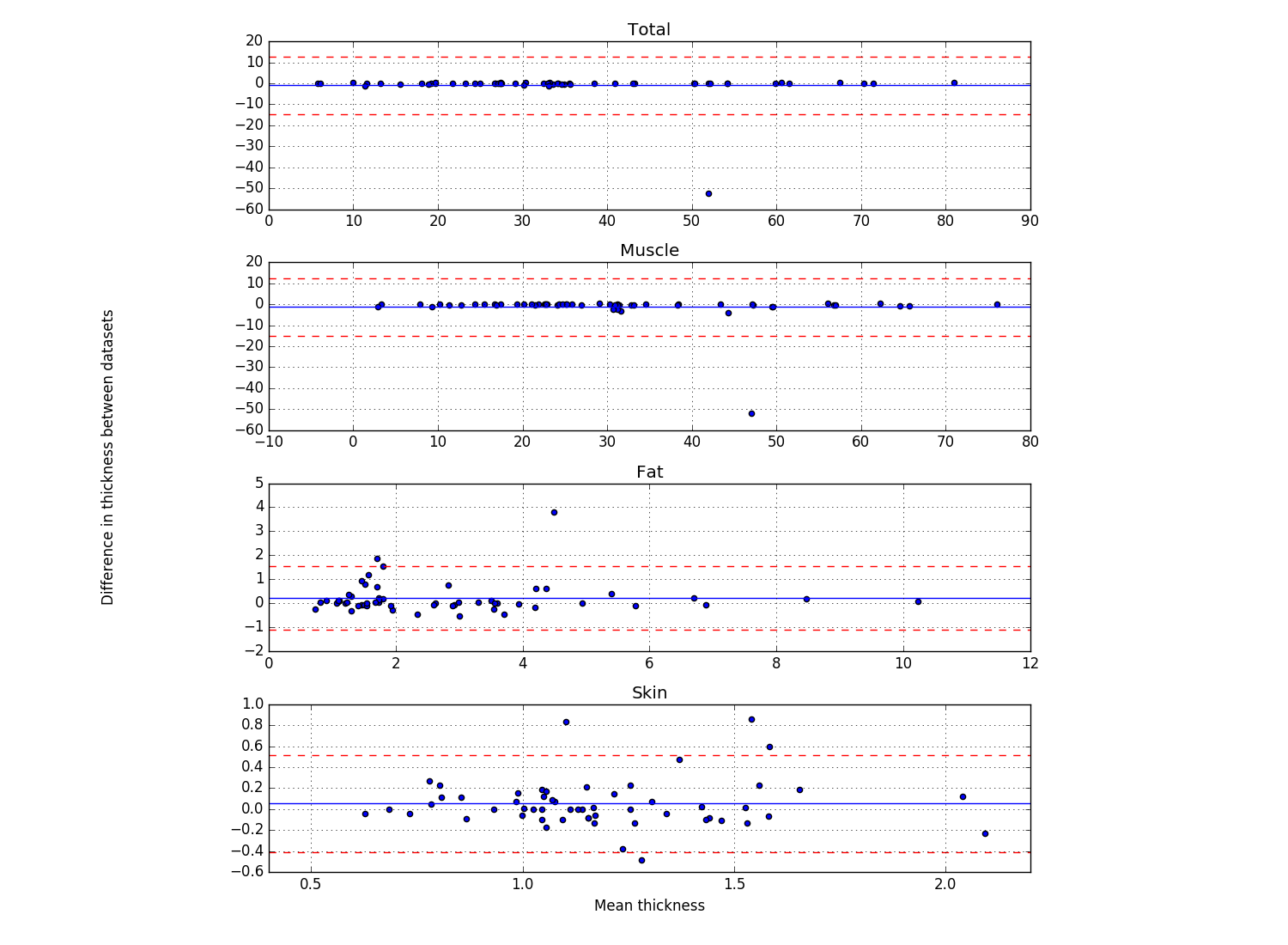Bland Altman Plot Example
