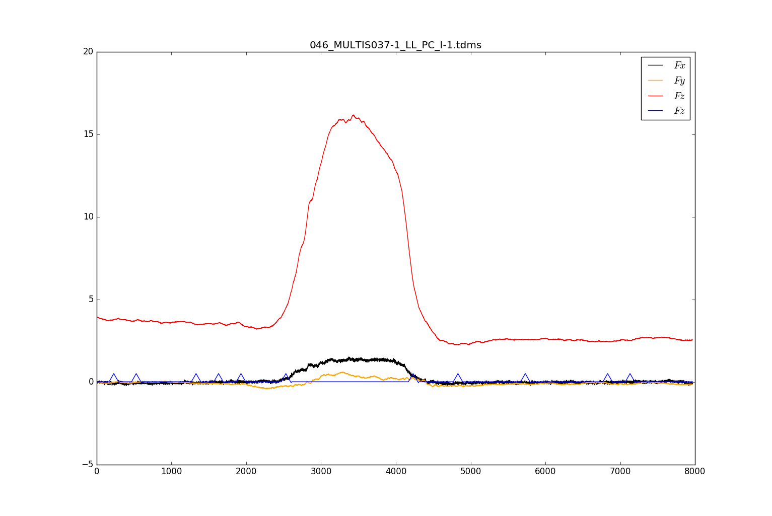 TDMS data