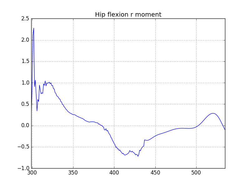 Hip flexion r Moment.png