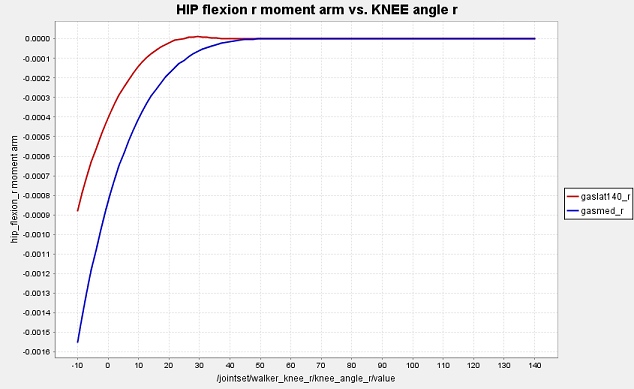 HIP flexion r moment arm vs. KNEE angle r Lai OS4.0.png