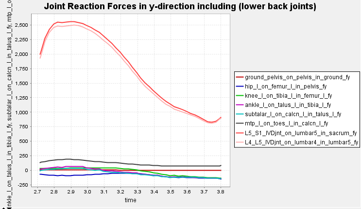 Joint Reaction Forces with Low Back.PNG