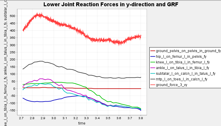 Low Joint Reaction Forces and GRF.PNG