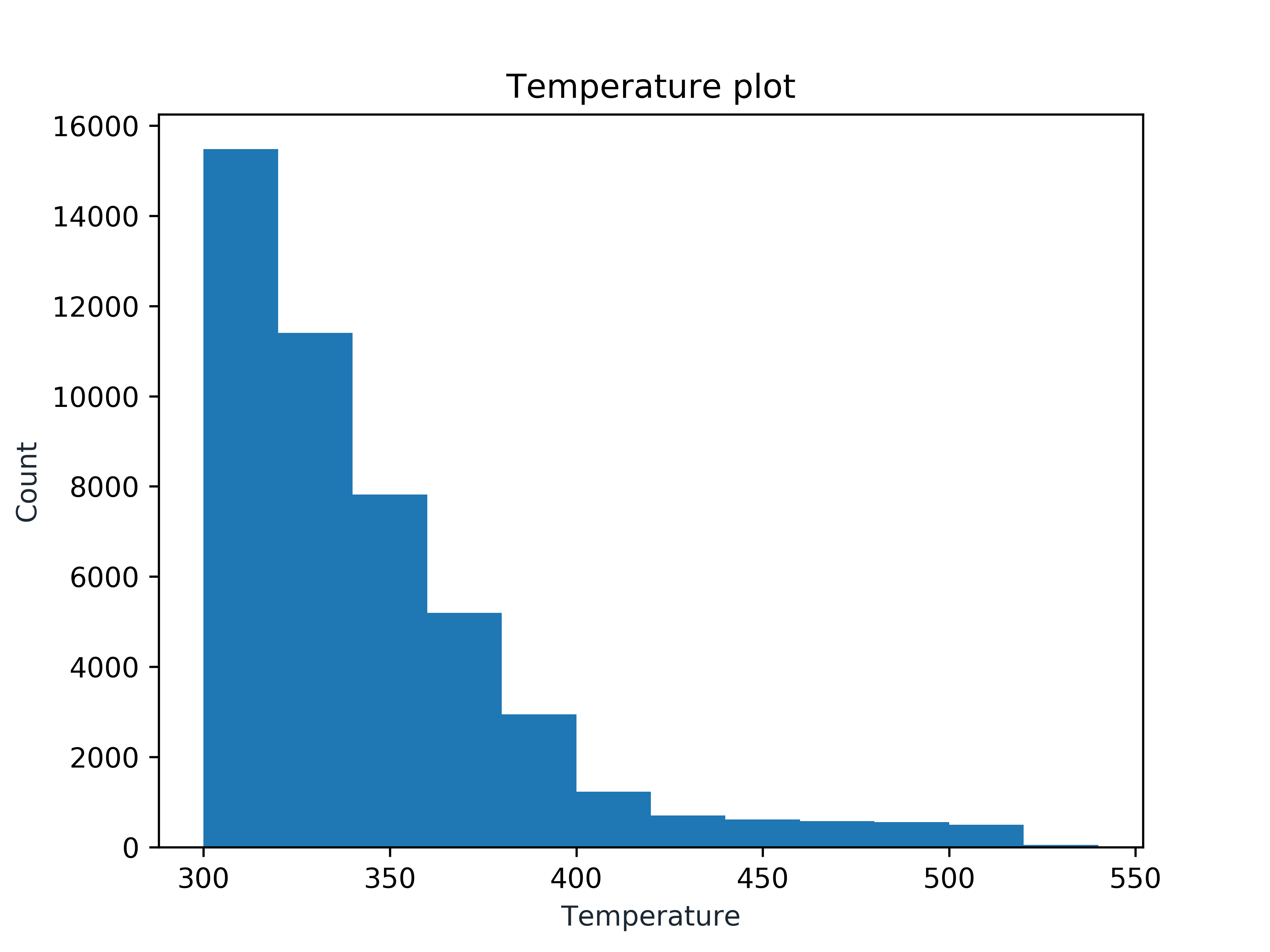 Temperature_Histogram_PhuS_ST_520K_H212R_500ns.png