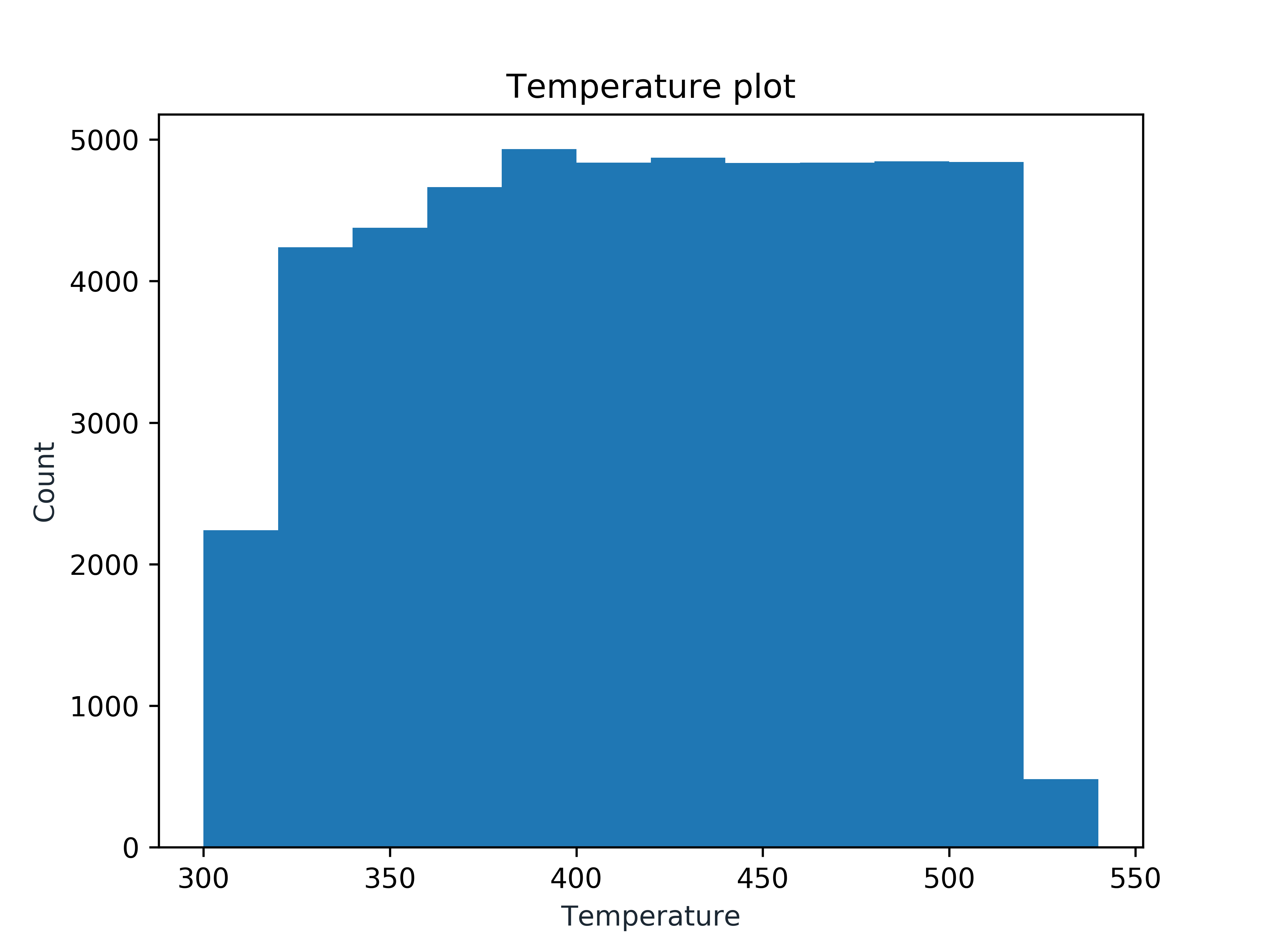 Temperature_HistogramPhuS_ST_520K_WT_500ns.png