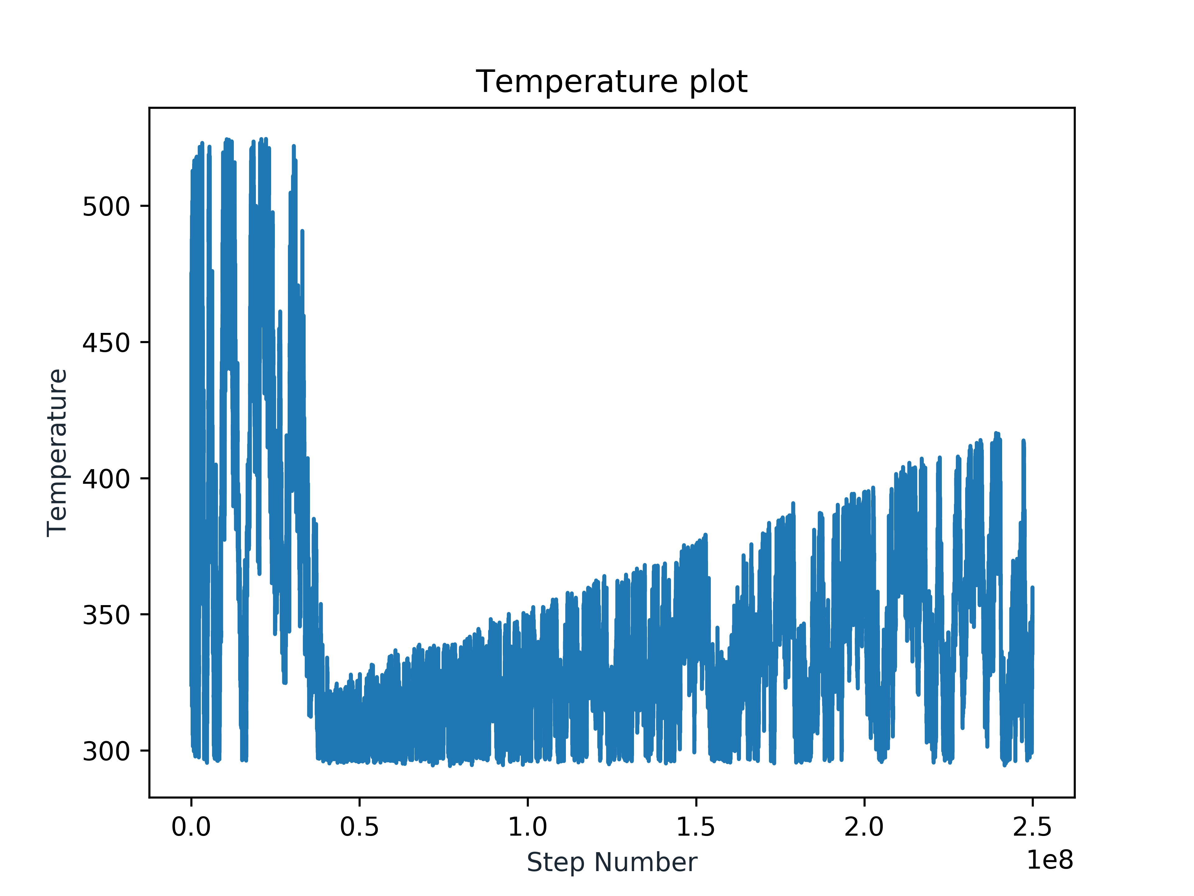 Temperature_plot_PhuS_ST_520K_H212R_500ns.png