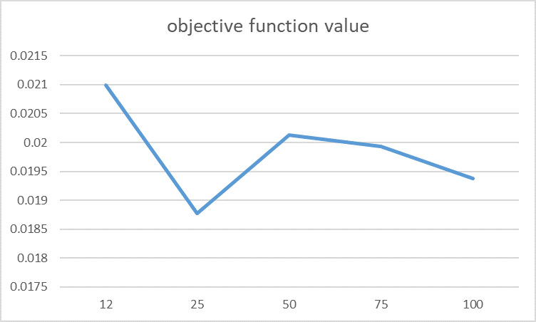 objective function value under different mesh intervals.png