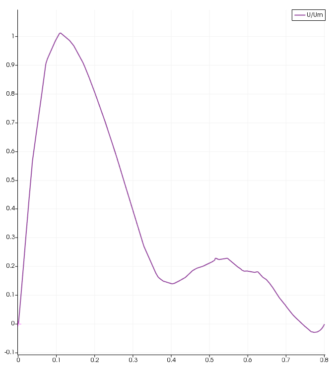 U(Plot over line).png