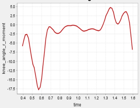 Knee torque no grf Opensim.jpg