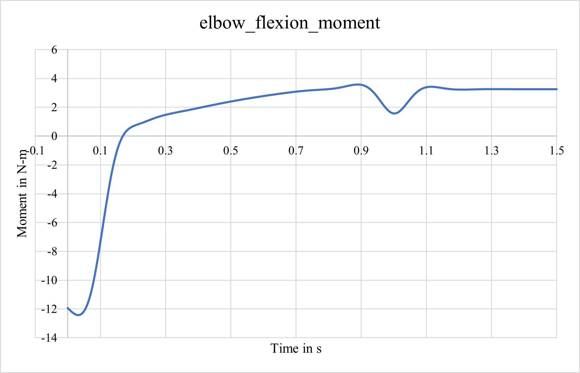 Elbow Flexion Moments.png